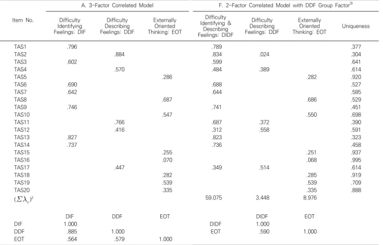 Table  3.  Standardized  factor  loadings  and  uniqueness  of  the  TAS-20K