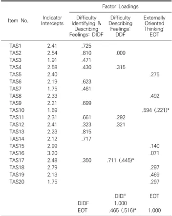 Table  4. Unstandardized  factor  loadings  &amp;  indicator  intercepts  matrix  with gender  equality  constraint  of  the  TAS-20K