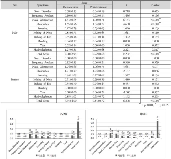 Figure 2. Comparison of symptoms between pre-treatment and post-treatment as sex0.79점,  치료 후에는 0.63±0.63점으로,  여자그룹에서 재채기의 평균도 치료 전에는 0.94±1.09점,  치료 후에는  0.47±0.62점으로  유의성은  없었으나  감소하였다(Table  3).(6)  비,  구강 내 소양감남자그룹에서 비,  구강 내 소양감의 평균은 치료 전에는 0.83±0.71점,
