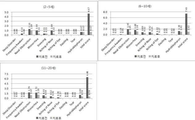 Figure 3. Comparison of symptoms between pre-treatment and post-treatment as age 침자치료를 받은 그룹의 평균은 치료 전에는 0.07±  0.26점,  치료 후에는 0.00±0.00점으로 유의성은 없었으 나 감소하였다(Table  5)