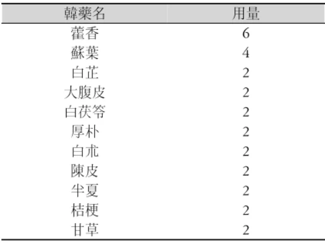 Table 1. Constitution of Gwakhyangjunggisan장 증후군과도 증상이 유사한 점이 있다.만성 변비의 원인은 기능상태,  해부학적 또는 생리학적 이상,  대사 또는 내분비 기능 이상 및 약물에 의한 경우 등인데 급성 변비가 적절히 치료되지 않아 발생하기도 하며 복통,  식욕부진이 동반되는 경우도 많다