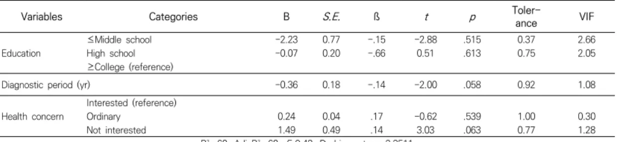 Table  5.  Predictors  of  information-seeking  preference  by  multiple  leaner  regression  analysis