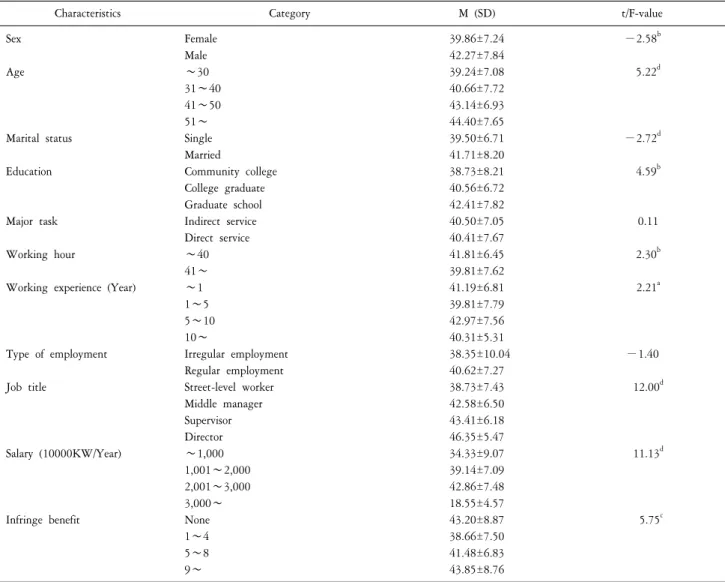 Table  4.  Difference  in  job  satisfaction  according  to  personal  and  task  traits.