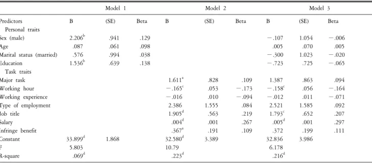 Table  6.  Determinants  of  job  satisfaction  in  the  social  workers  for  the  elderly.