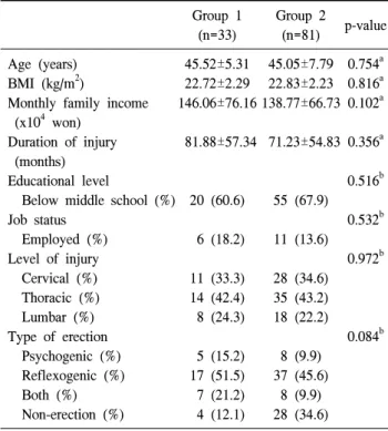 Table  1.  Baseline  patient  characteristics Group  1 (n=33) Group  2(n=81) p-value Age  (years) BMI  (kg/m 2 )