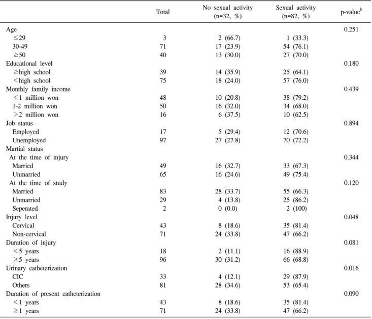 Table  3.  Comparison  of  patient  characteristics  according  to  sexual  activity a