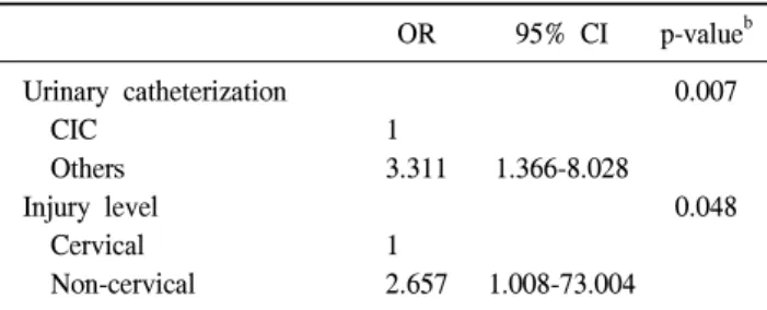 Table  4.  Multivariate  analysis  for  variables  for  no  sexual  activity a OR 95%  CI p-value b Urinary  catheterization     CIC     Others Injury  level     Cervical     Non-cervical 1 3.31112.657 1.366-8.028 1.008-73.004 0.0070.048