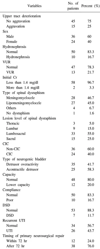 Table  1.  Characteristics  of  patients  with  neurogenic  bladder