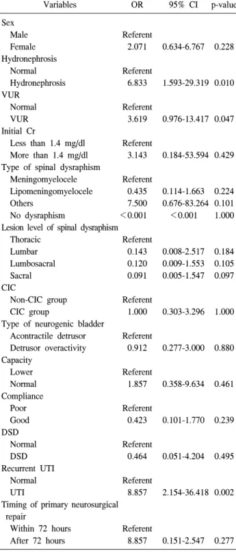 Table  3.  Multivariate  analyses  for  predicting  upper  tract  de- de-terioration Variables OR 95%  CI p-value Hydronephrosis     Normal     Hydronephrosis Recurrent  UTI     Normal     UTI Referent2.181Referent5.810 1.191-11.9411.200-28.192 0.0360.029 