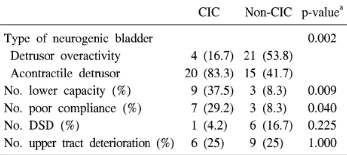 Table  4.  Urodynamic  and  clinical  characteristics  between  patients  with  CIC  and  those  without  CIC