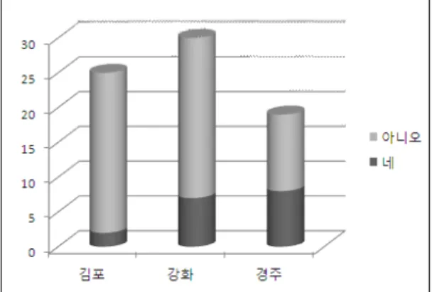 Fig. 1. 한방육아교실의 사전인지 Ⅰ. 緖 論최근 우리나라는 급속한 인구,  사회,  경제,  문화 및 질병형태의 변화에 따른 지역주민들의 보건의료서비스에 대한 욕구와 기대변화로 인하여 질병치료위주의 의료에서 질병의 예방을 위한 건강증진을 위한 의료로 급격히 변화하고 있다1).우리나라의 한의학공공사업은 2002년 공중보건한의사제도가 시행된 이후 본격적으로 시작되어 지금까지  지속적으로  발전되어  왔다