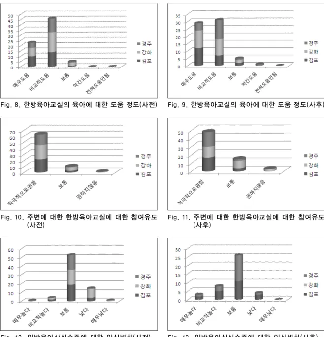 Fig. 8. 한방육아교실의 육아에 대한 도움 정도(사전)  Fig. 9. 한방육아교실의 육아에 대한 도움 정도(사후)  Fig. 10. 주변에 대한 한방육아교실에 대한 참여유도  (사전) Fig