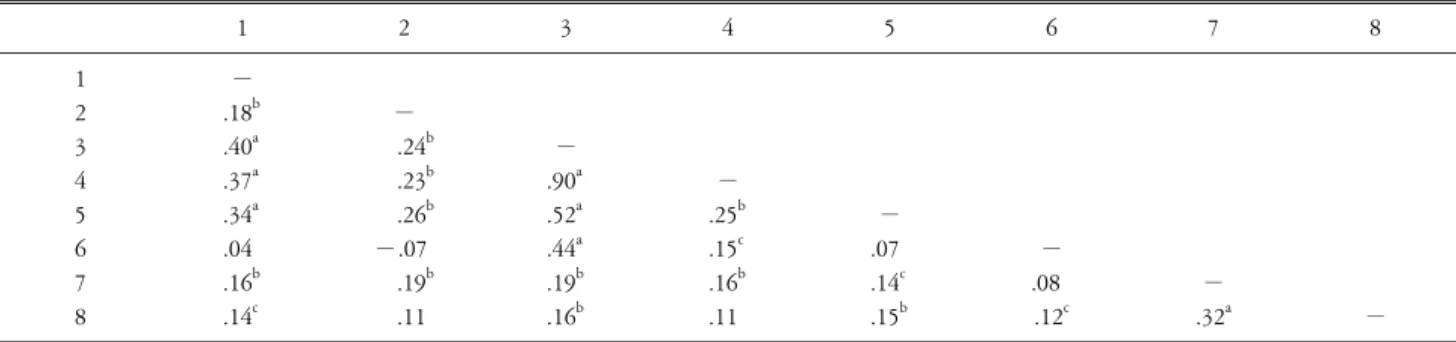 Table  2.  The  correlation  analysis  of  sociocultural  attitude  towards  appearance,  body  esteem,  eating  attitude(subscale:  dieting,  bulimia,  oral  control),  depression  and  suicidal  ideation  (N=300).