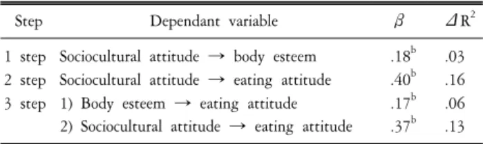 Table  4.  The  relation  between  sociocultural  attitude  toward  appearance  and  depression:  mediation  effect  of  eating  attitude.