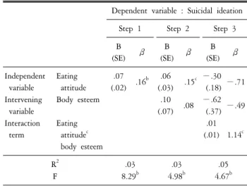 Table 8. Multiple  regression  results  in  predicting  suicidal  ideation: 