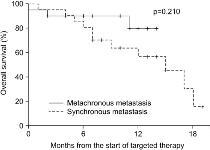 Fig.  4.  Survival  stratified  according  to  the  time  from  initial  diagnosis  to  metastasis.