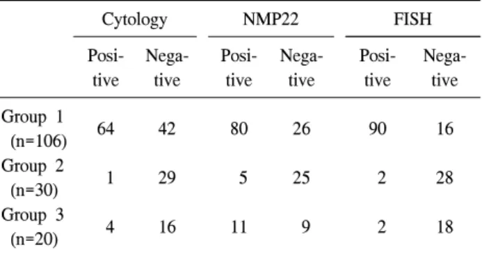 Table  2.  Overall  sensitivity,  specificity,  positive  predictive  value,  and  negative  predictive  value  of  urine  cytology,  NMP22,  and  FISH  for  the  detection  of  bladder  tumors