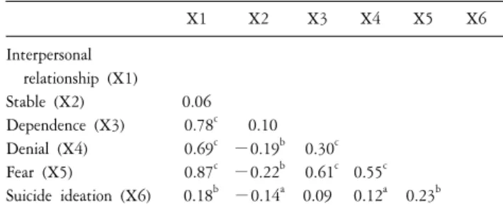 Table  2.  Mean,  SD  and  range  of  major  variables  (N=273).