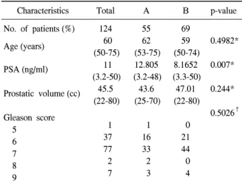 Table  1.  Clinical  characteristics  of  patients  who  underwent  radical  prostatectomy