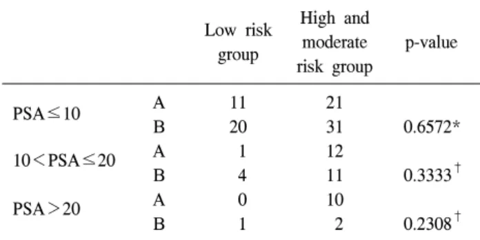 Table  2.  PSA  and  pathological  characters  of  2  groups  (A  and  B) Low  risk 