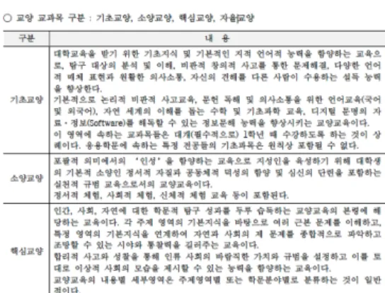 표  4.  교양교과목  구분  Ⅲ.  핵심역량  중심  교양이수체계  개편    교육부는  2021년  상반기에  실시될  3주기  대학평가 의 주요 지표 중 하나로 “교육과정 운영 및 개선”을 제 시하였으며, 단일 지표로는 최대에 해당하는 점수인 20 점(6개 항목/13개 지표 중 최고점수)을 부여하였다