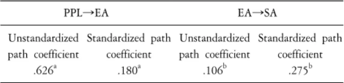 Fig.  1.  Mediate  effect  that  depended  on  emotional  expressiveness  ambi- ambi-valence.