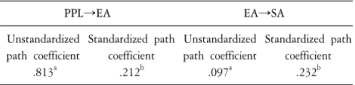 Table  5.  Unstandardized,  Standardized  coefficient  of  mediating  effect  (EI  high  group)
