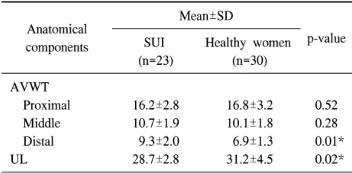 Table  4.  Anterior  vaginal  wall  thickness  and  urethral  length  in  premenopausal  and  postmenopausal  women
