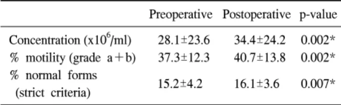 Table  1.  Preoperative  and  postoperative  semen  parameters  in  all  patients
