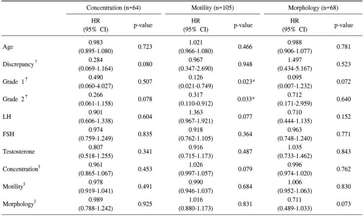 Table  4.  Multivariate  logistic  regression  analysis  of  preoperative  predictors  for  improvement  of  each  semen  parameter 