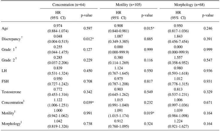 Table  5.  Multivariate  logistic  regression  analysis  of  preoperative  predictors  for  normalization  of  semen  each  parameter