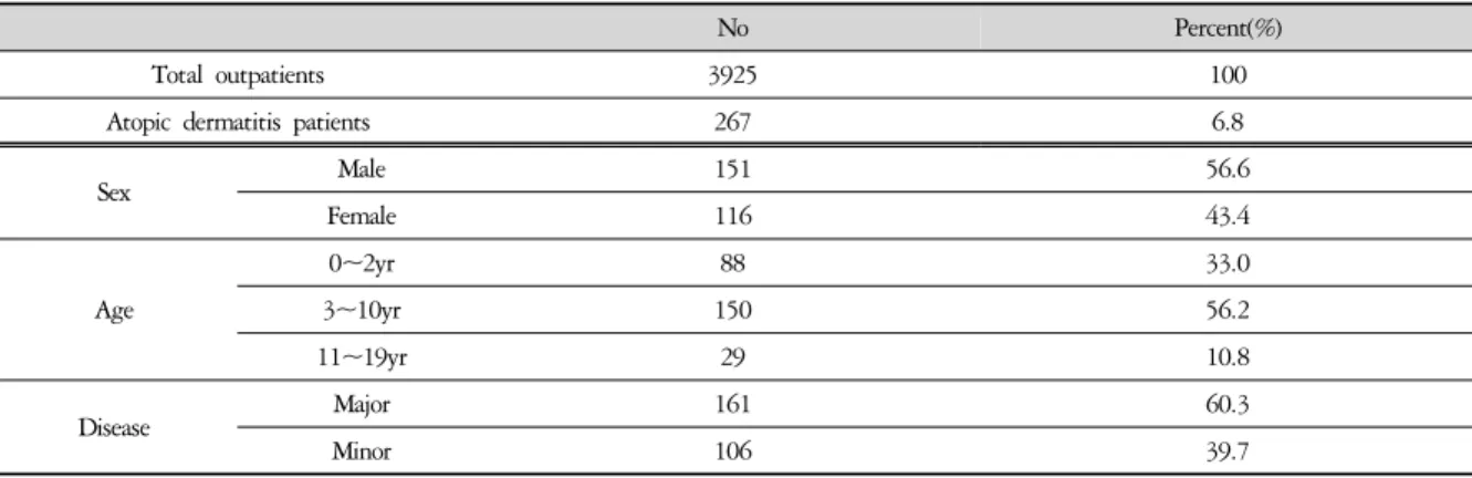 Table 1. The General Characteristics of the Atopic Dermatitis Patients(Total Number, Sex, Age, and Major Disease)