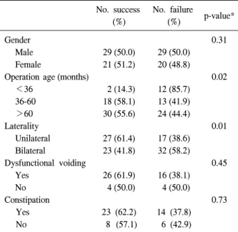 Table  2.  The  success  rates  and  predictive  factors  of  Deflux  injection  in  patients  with  vesicoureteral  reflux