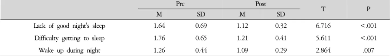 Table 5. Descriptive Statistics with Sleep Disturbances