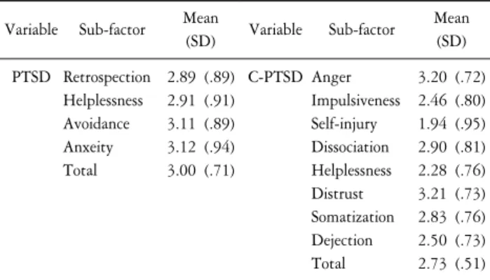 Table  2.  Mean  and  SD  of  PTSD  &amp;  C-PTSD  by  sub-factors.
