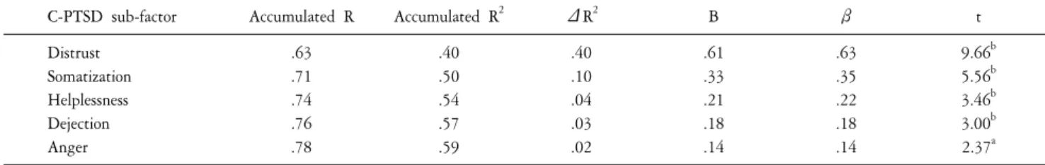 Table  4.  Predicted  C-PTSD  factors  on  PTSD  symptoms  of  North  Korean  defectors.