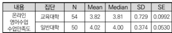표  9.  집단별  독립표본  t값(Independent  Samples  T-Test) 내용 Statistic df p Mean  difference SE  difference 영어수업온라인 수업만족도 1.72ᵃ 102 0.085 0.198 0.115 그림  1