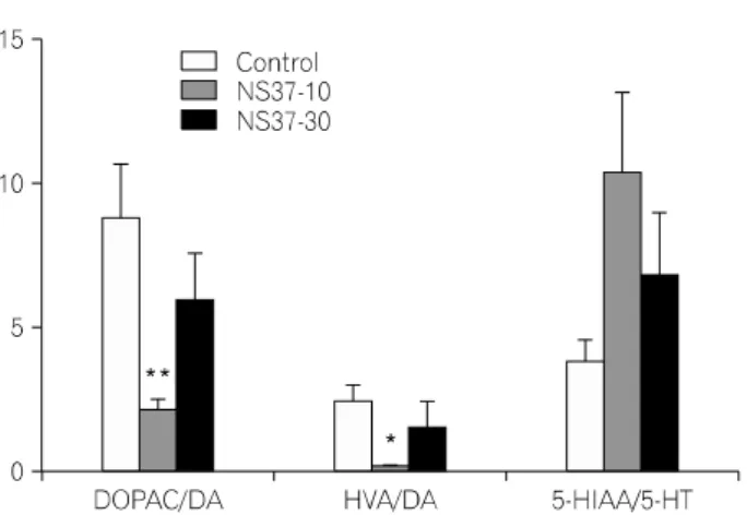 Fig.  5.  Effects  of  NS37  treatment  on  the  DOPAC/DA,  HVA/DA  and  5-HIAA/5-HT  ratios  in  the  rat  hippocampus