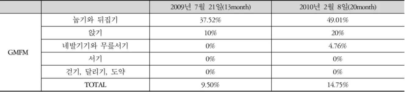 Table 2. Gross Motor Function Measure (GMFM) 足,  氣血不充,  骨髓不滿,  肝腎俱虛 등으로 보아 補腎養心,  强筋骨  등의 방법으로 치료한다3)