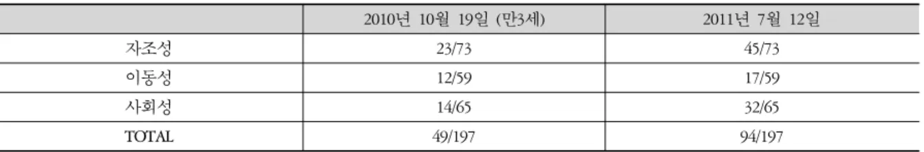 Table 4. Gross Motor Function Measure (GMFM)하여 2회/1일 (아침,  저녁)  복용8. 치료경과 2009년 7월 21일~2009년 8월 18일:  구르기가 잦아지고,  잠을 잘 때 몸부림이 많아짐