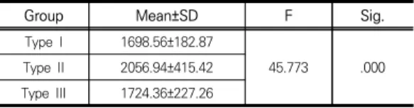 Table  2.  Post-analysis  of  measured  noise  values Group Subset  for  alpha  =  0.05