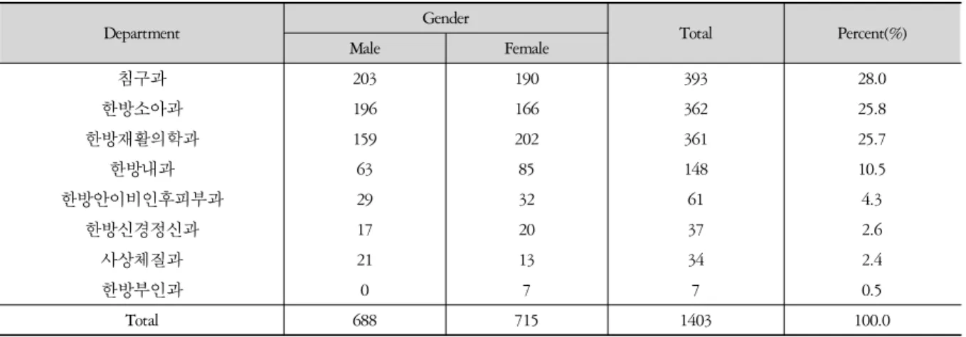 Table 11. The Number and Proportion of Inpatients according to Departments