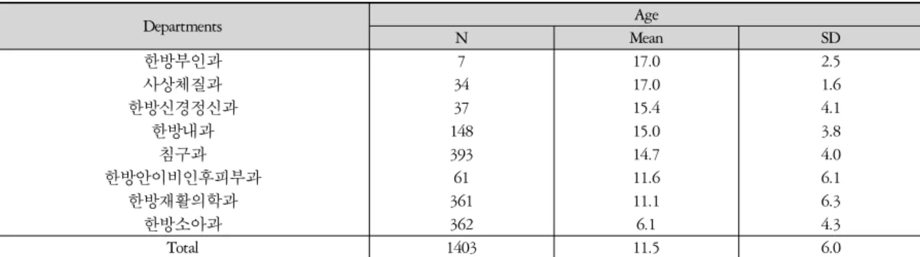 Table 13. Comparison with Average Age of Departments
