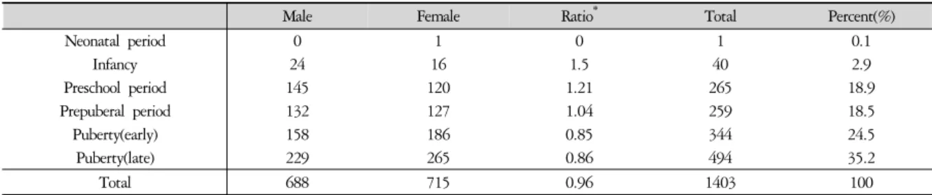 Table 1. The Number and Proportion of Inpatients according to Gender and Age Group
