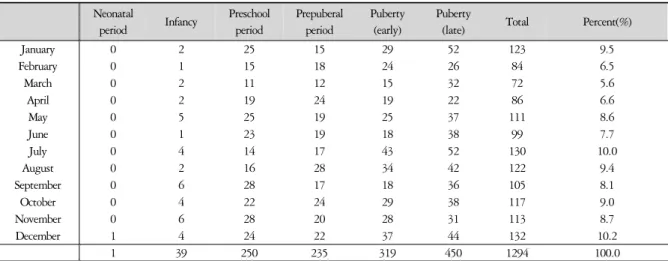 Figure 4. The number of inpatients according to age  group of the top 6 systemic divisions