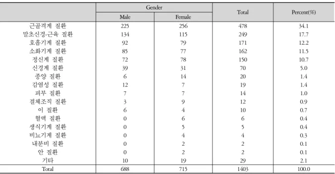 Table 6. The Number and Proportion of Inpatients according to Systemic Division and Gender