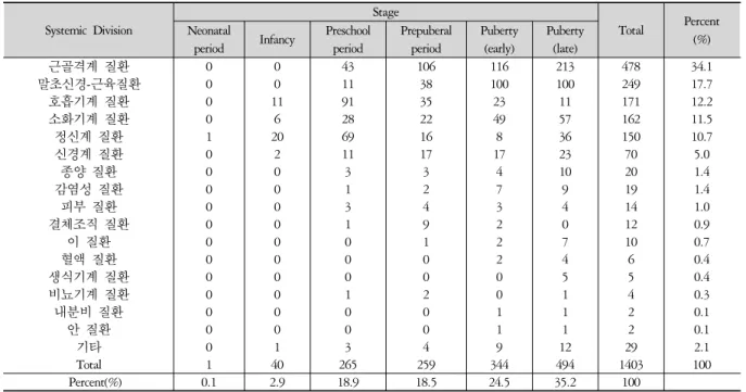 Table 8. The Number of Inpatients according to Systemic Division and Age Group