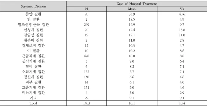 Table 10. Comparison with Days of Hospital Treatment of Systemic Division