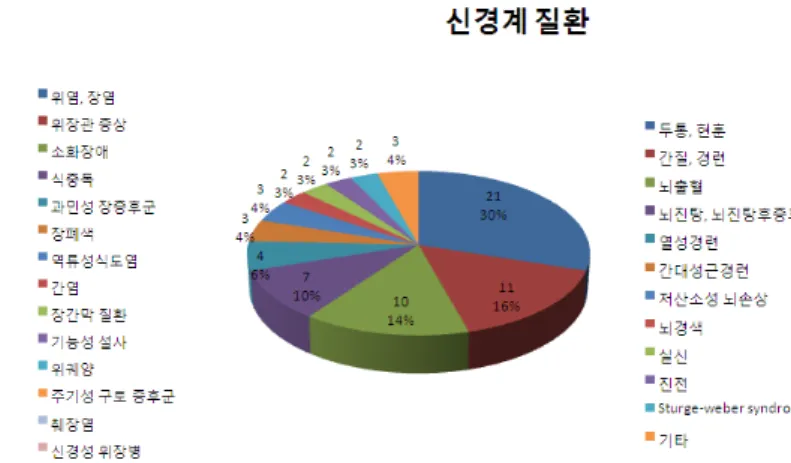 Figure 8. Distribution of inpatients in nervous  system