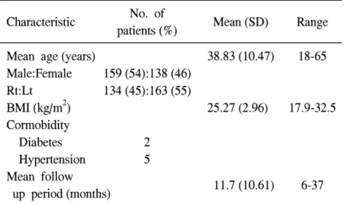 Table  1.  Patients’  characteristics No.  of